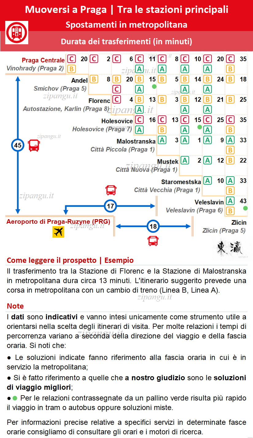 Come raggiungere il centro di Praga e i principali quartieri turistici: tempi di percorrenza in metropolitana