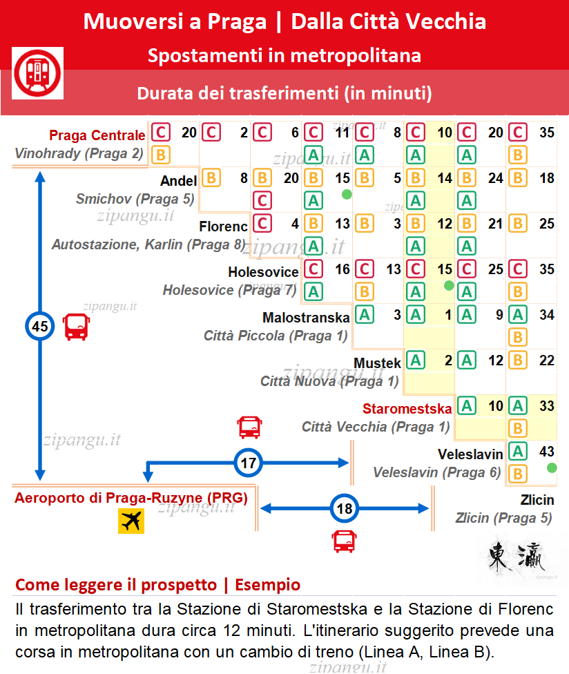 Praga 1: prospetto dei tempi di percorrenza per spostamenti in metropolitana e autobus Come raggiungere la Città Vecchia (Stare Mesto, Praga 1): tempi di percorrenza in metropolitana e autobus dalle maggiori stazioni dei quartieri semi-centrali, dalla Stazione di Praga Centrale e dall'Aeroporto di Praga