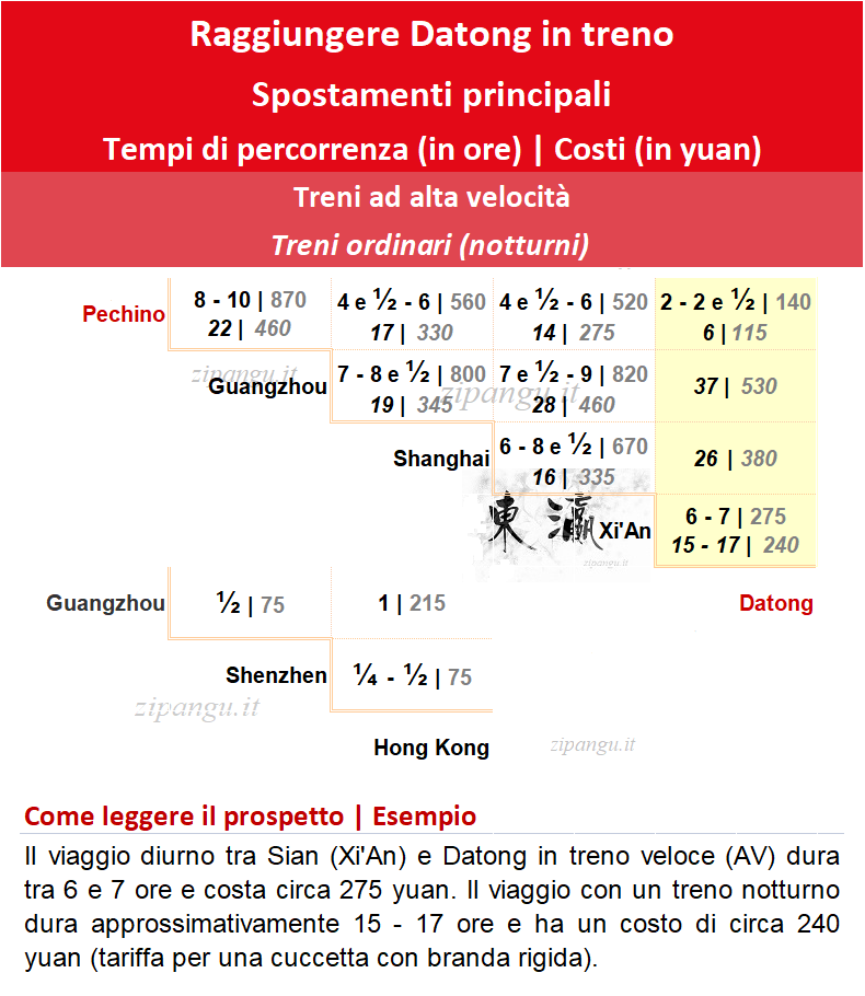 Raggiungere Datong in treno: soluzioni di viaggio in treno ad alta velocità e treno notturno; tempi di percorrenza e costi