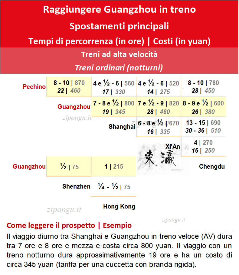 Raggiungere Guangzhou in treno: soluzioni di viaggio in treno ad alta velocità e treno notturno; tempi di percorrenza e costi
