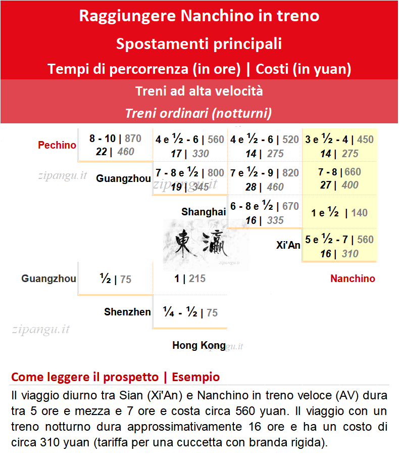 Raggiungere Nanchino in treno: soluzioni di viaggio in treno ad alta velocità e treno notturno; tempi di percorrenza e costi