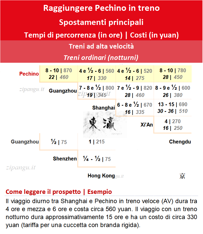 Raggiungere Pechino in treno: soluzioni di viaggio in treno ad alta velocità e treno notturno; tempi di percorrenza e costi