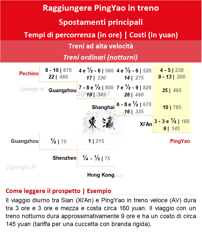 Raggiungere PingYao in treno: soluzioni di viaggio in treno ad alta velocità e treno notturno; tempi di percorrenza e costi