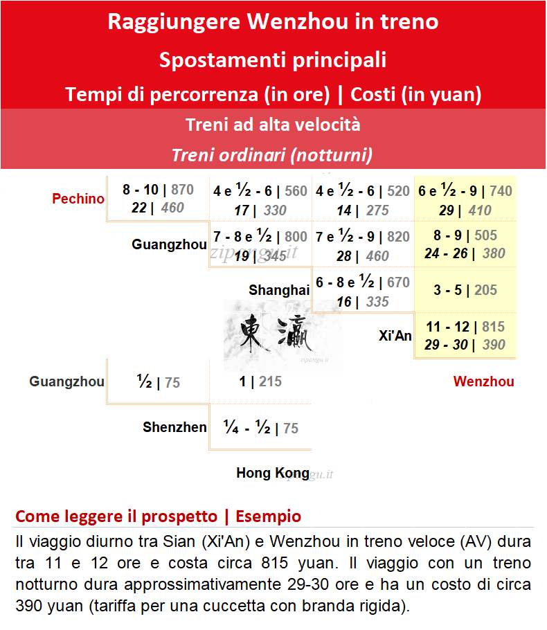 Cina: spostamenti in treno ad alta velocità e treno notturno tra Pechino, Guangzhou, Hong Kong, Wenzhou, Shanghai e Xi'An; tempi di percorrenza e costi Raggiungere Wenzhou in treno: soluzioni di viaggio in treno ad alta velocità e treno notturno; tempi di percorrenza e costi