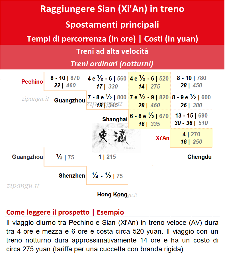 Raggiungere Xi'An in treno: soluzioni di viaggio in treno ad alta velocità e treno notturno; tempi di percorrenza e costi