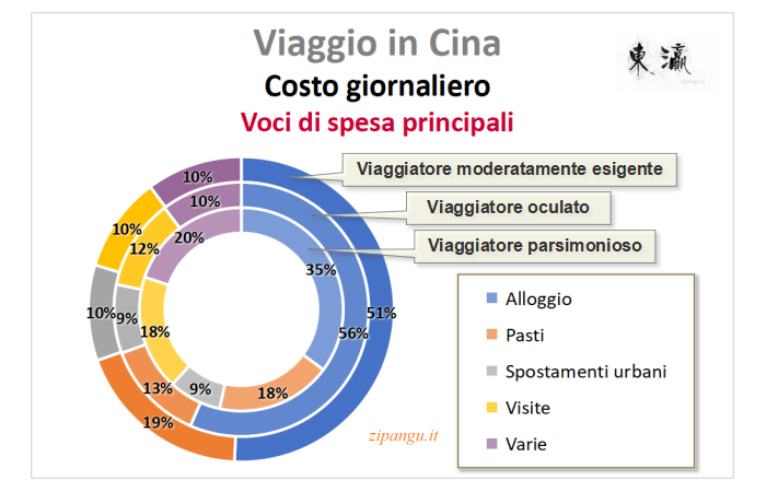 Costo giornaliero di un viaggio in Cina: incidenza relativa delle voci di spesa principali per 3 stili di viaggio; grafico