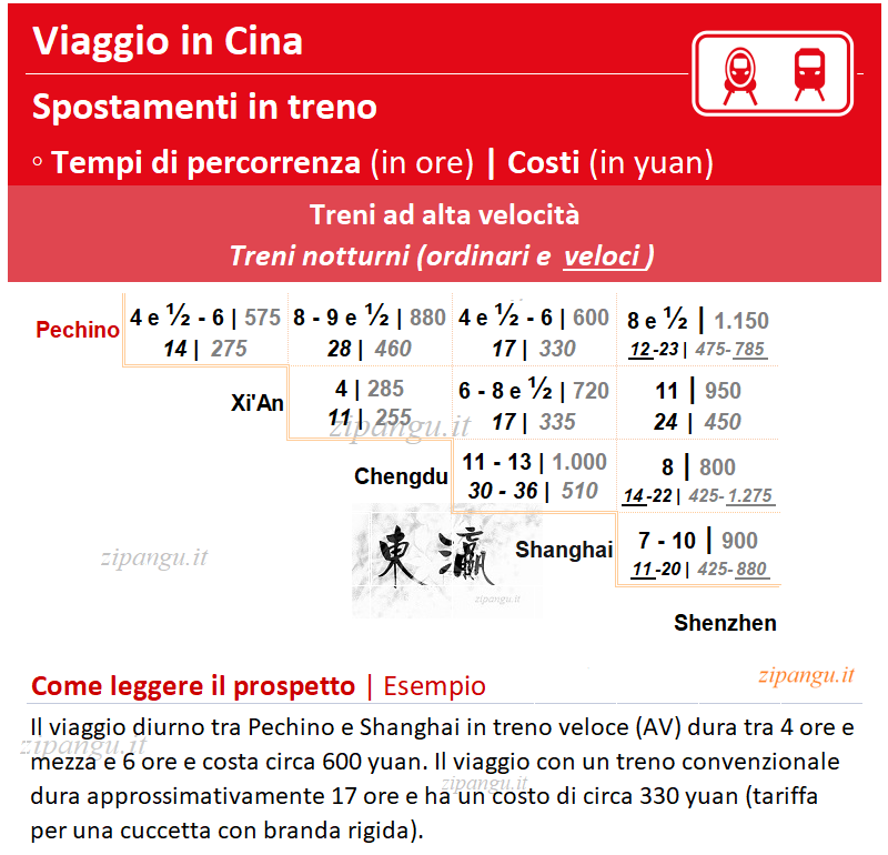 Come viaggiare in Cina: spostamenti in treno ad alta velocità e treno notturno; tempi di percorrenza e costi