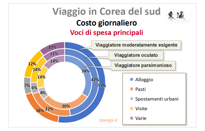 Costo giornaliero di un viaggio nella Corea del sud: incidenza relativa delle voci di spesa principali per 3 stili di viaggio; grafico