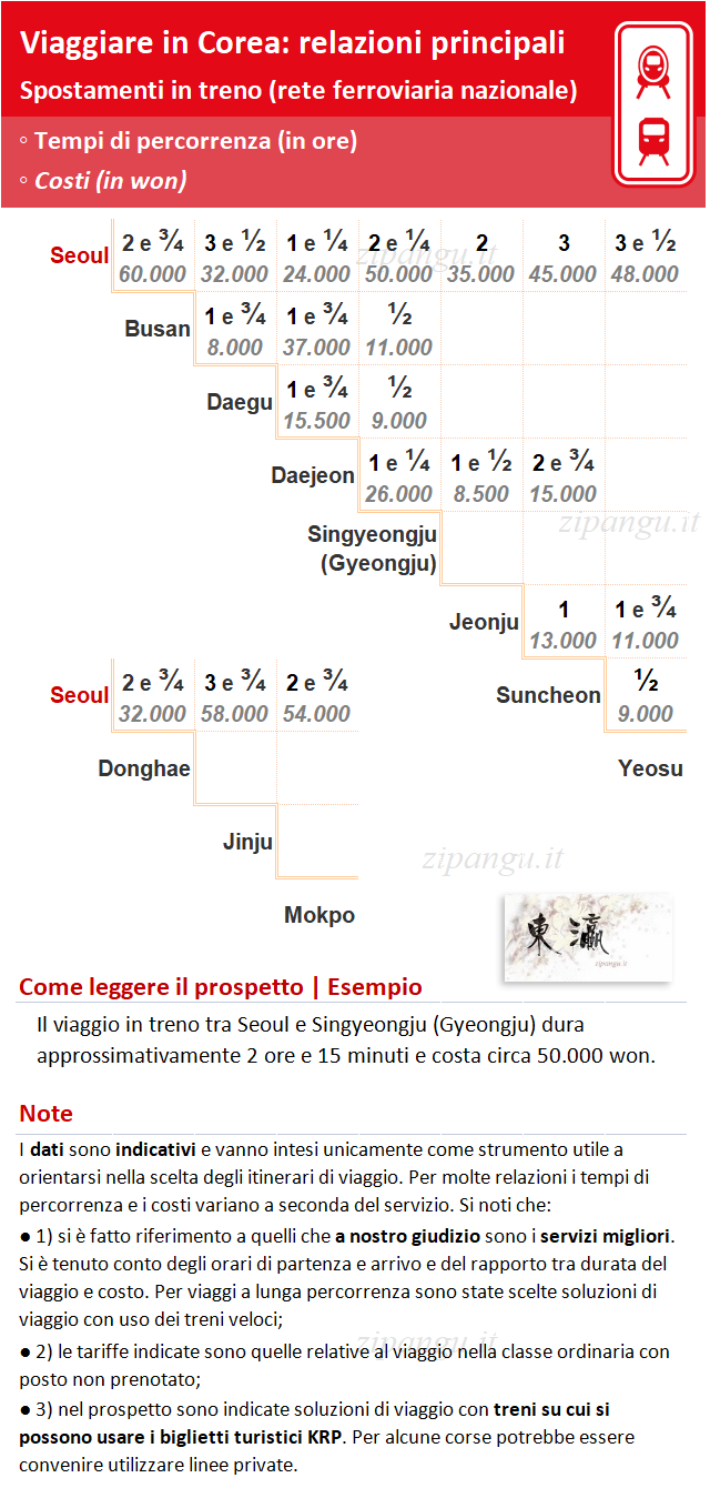 Corea: spostamenti in treno; tempi di percorrenza e costi tra le principali destinazioni turistiche Come viaggiare in Corea: spostamenti in treno; tempi di percorrenza e costi