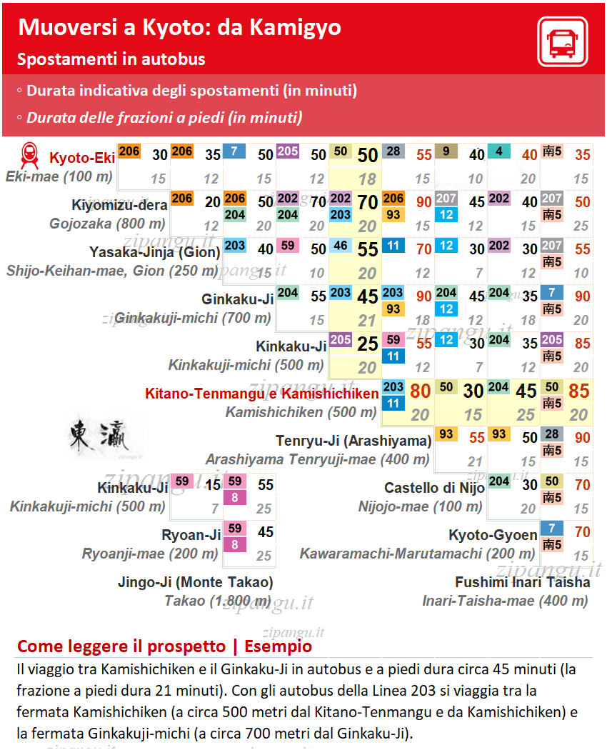 Muoversi a Kyoto in autobus da Kamishichiken (Kamigyo); tempi di percorrenza e costi: prospetto