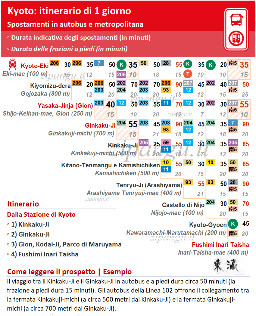 Un giorno a Kyoto: spostamenti in autobus e metropolitana; tempi di percorrenza e costi