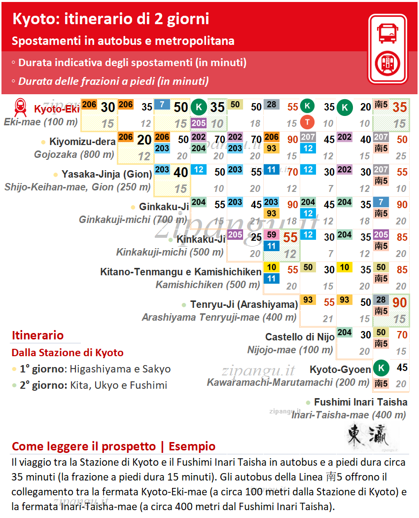 Due giorni a Kyoto: spostamenti in autobus e metropolitana; tempi di percorrenza e costi
