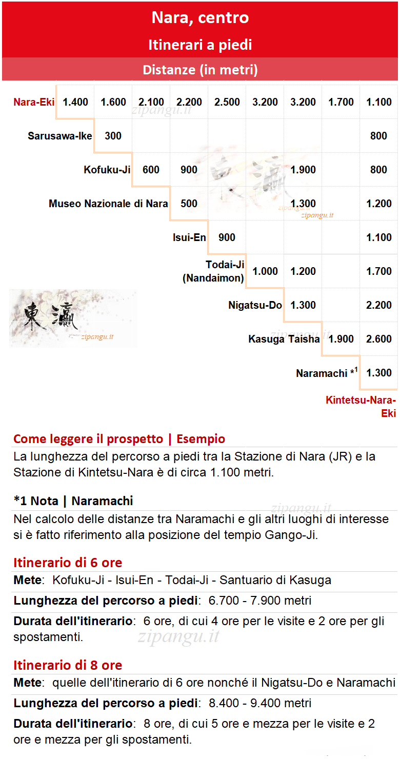 Nara: distanze tra i principali siti di interesse storico e culturale nel centro Itinerari a piedi a Nara: percorsi di 4 e 6 ore; spostamenti a piedi nel Parco di Nara (lunghezza dei percorsi, in metri)