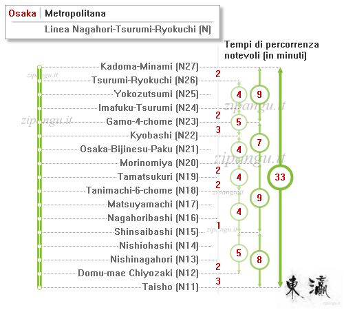 Mappa schematica della Linea Nagahori Tsurumi-Ryokuchi; tempi di percorrenza