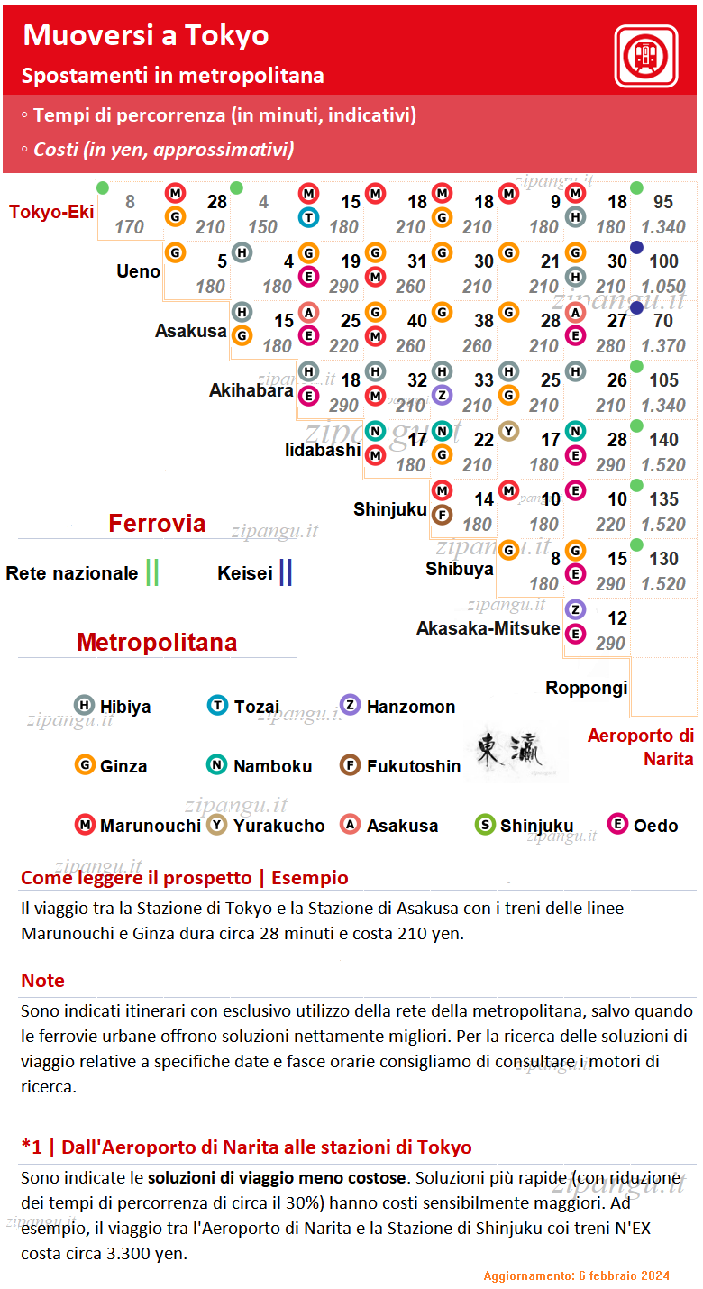Come muoversi a Tokyo durante un soggiorno di 3 giorni senza biglietti JRP: uso della metropolitana; tempi di percorrenza e costi per le relazioni principali