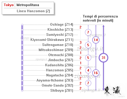 Tokyo: Linea Hanzomon; tempi di percorrenza notevoli