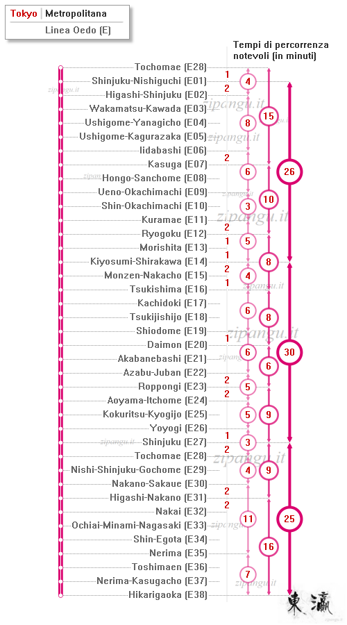 Tokyo: Linea Oedo; tempi di percorrenza notevoli