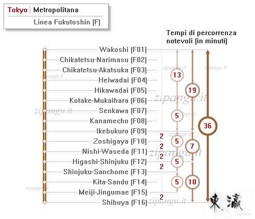 Tokyo: Linea Fukutoshin; tempi di percorrenza notevoli