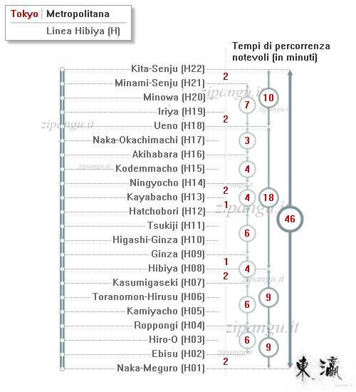 Tokyo: Linea Hibiya; tempi di percorrenza notevoli
