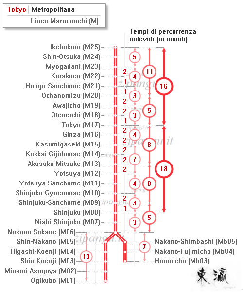 Tokyo: Linea Marunouchi; tempi di percorrenza notevoli
