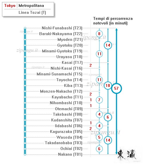 Tokyo: Linea Tozai; tempi di percorrenza notevoli