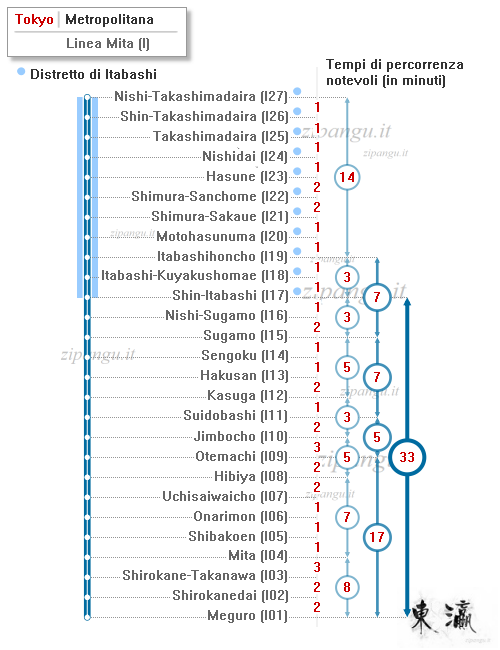 Tokyo: dove alloggiare a Itabashi; Linea Mita; tempi di percorrenza notevoli