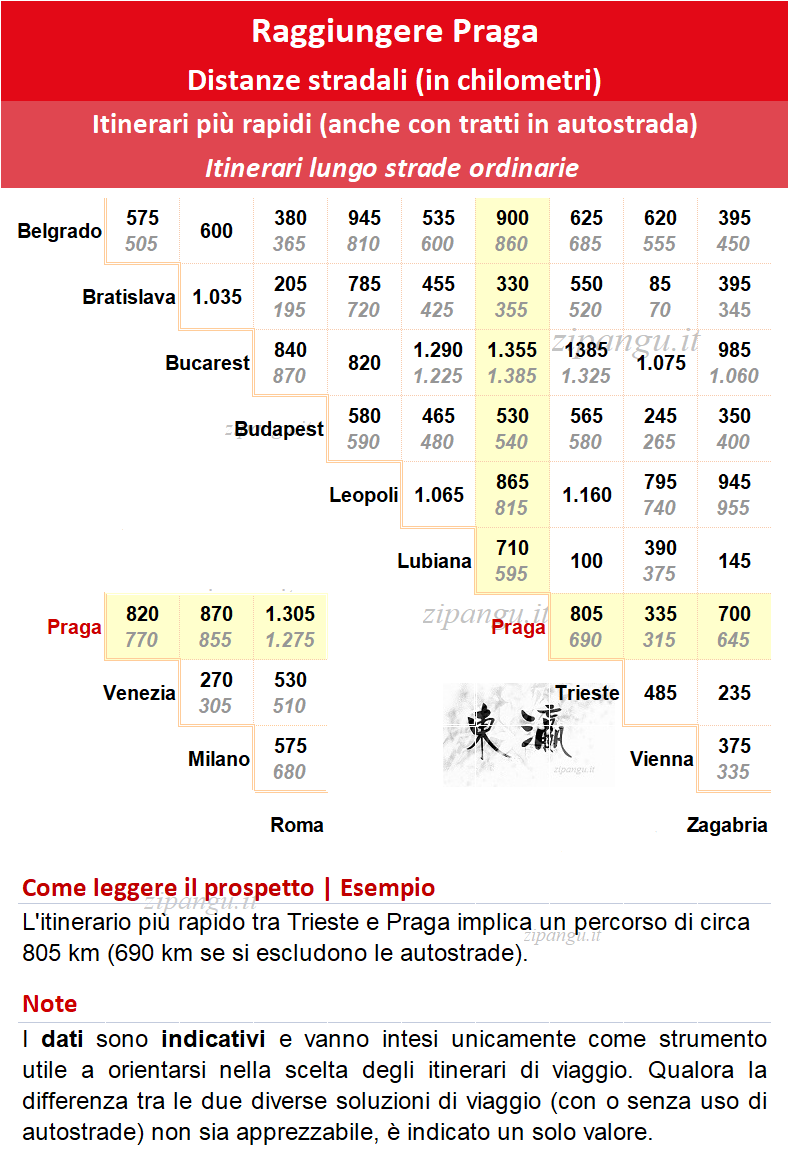 Come raggiungere Praga da città dell'Europa centro-orientale in auto: distanze stradali notevoli