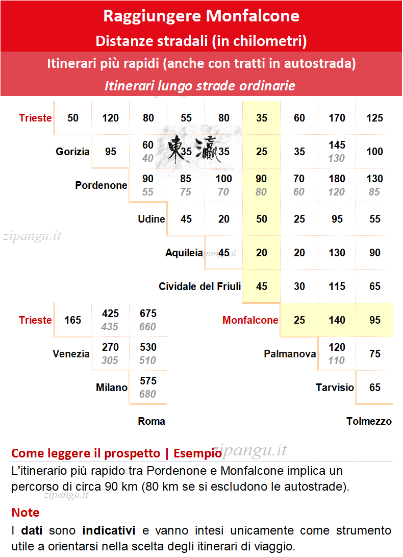 Come raggiungere Monfalcone in auto: distanze stradali notevoli