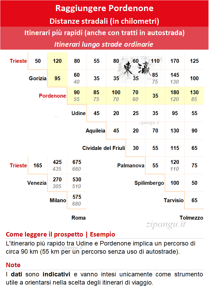 Come raggiungere Pordenone in auto: distanze stradali notevoli