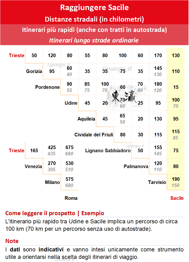 Come raggiungere Sacile in auto: distanze stradali notevoli
