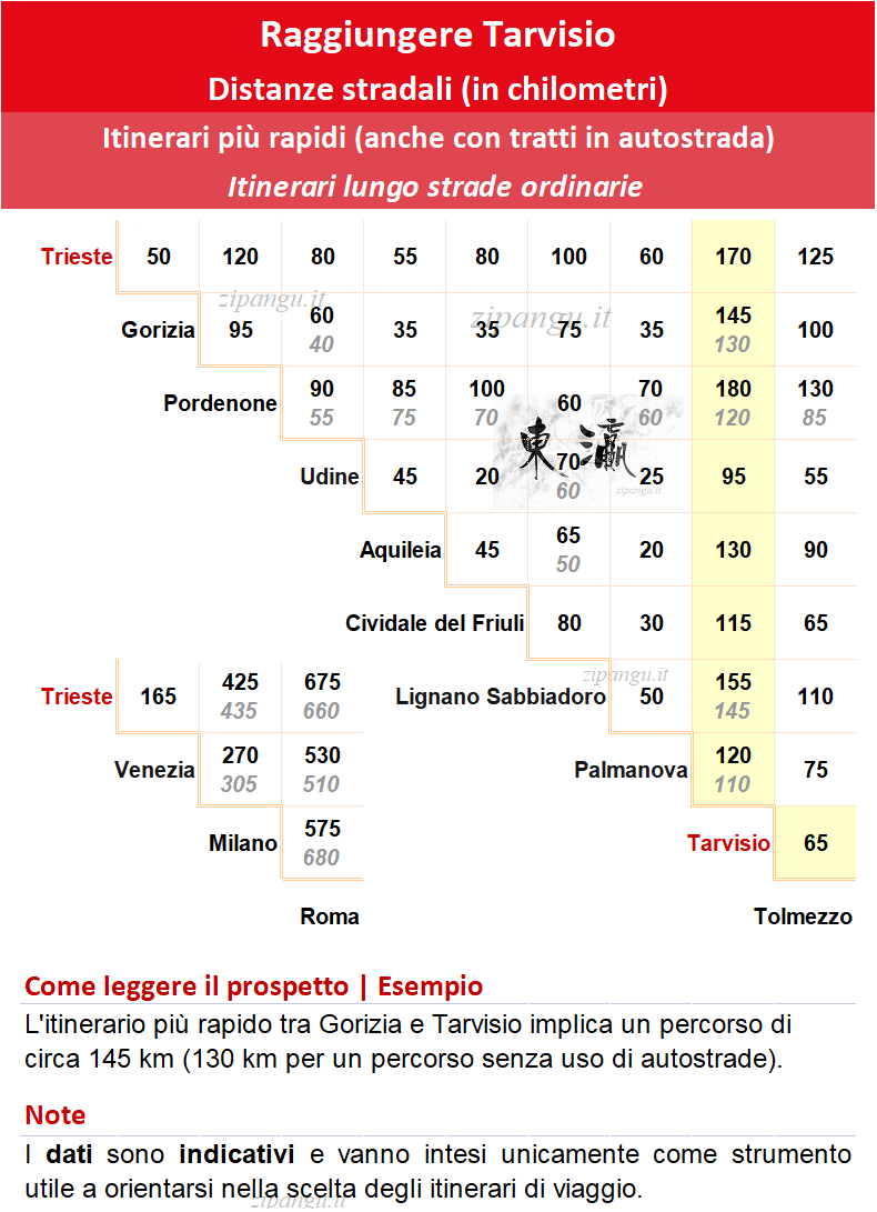 Come raggiungere Tarvisio in auto: distanze stradali notevoli