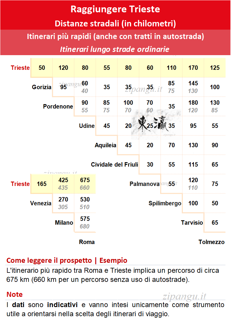 Come raggiungere Trieste in auto: distanze stradali notevoli