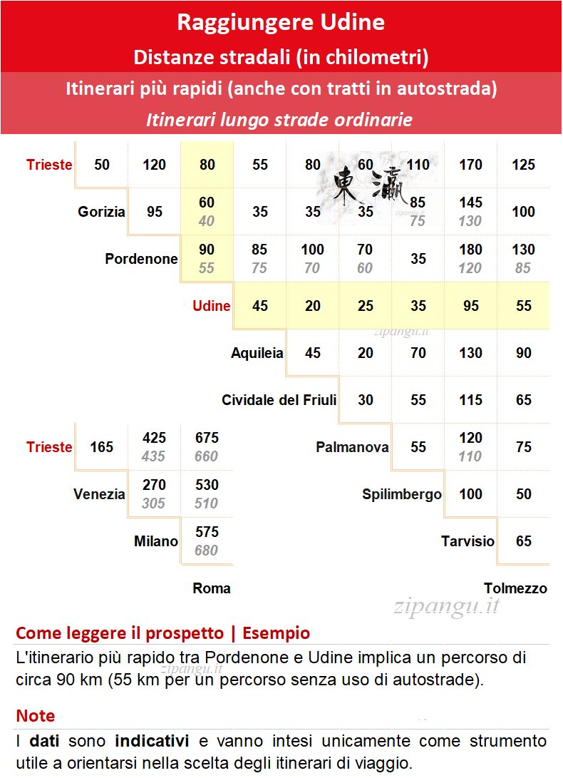 Come raggiungere Udine in auto: distanze stradali notevoli