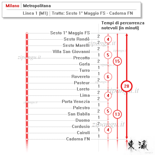 Milano; metropolitana: Linea M1; tempi di percorrenza notevoli tra Sesto 1° Maggio FS e Cadorna
