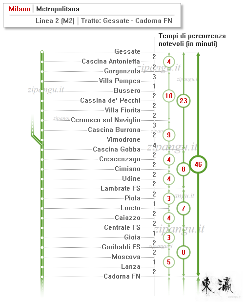 Milano; metropolitana: Linea M2; tempi di percorrenza notevoli tra Gessate e Cadorna