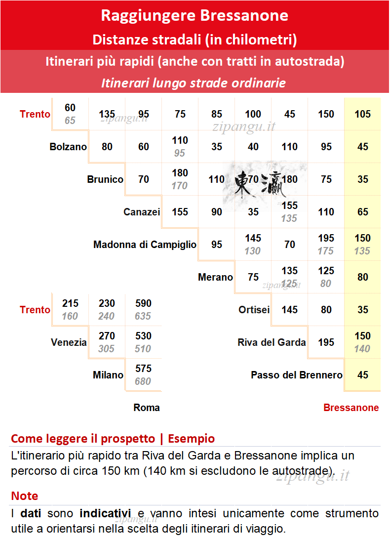 Come raggiungere Bressanone in auto: distanze stradali notevoli