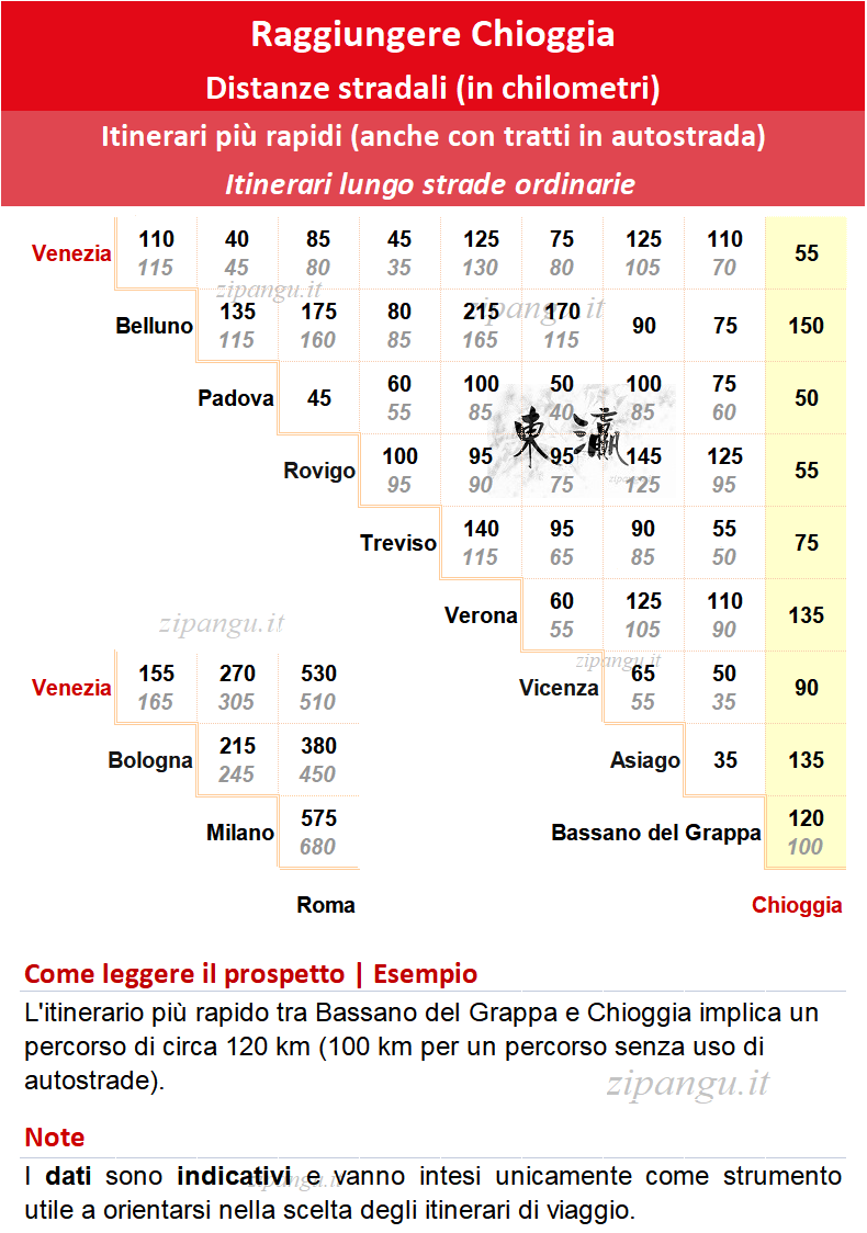 Come raggiungere Chioggia in auto: distanze stradali notevoli