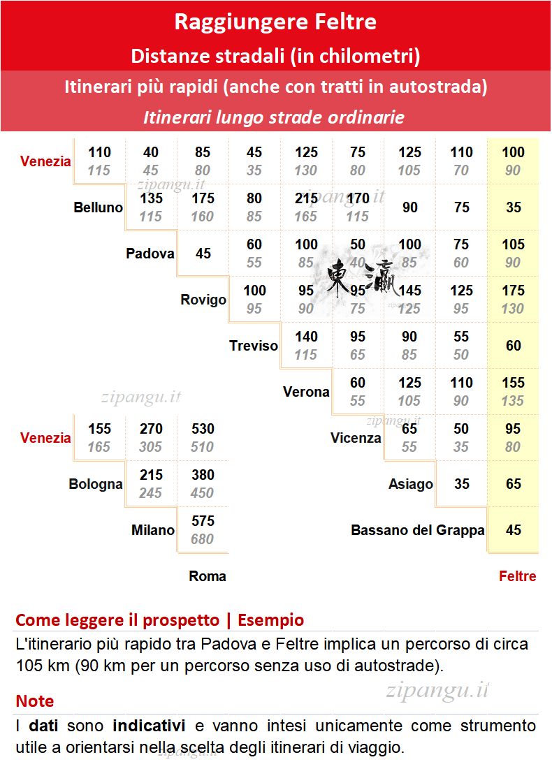 Come raggiungere Feltre in auto: distanze stradali notevoli