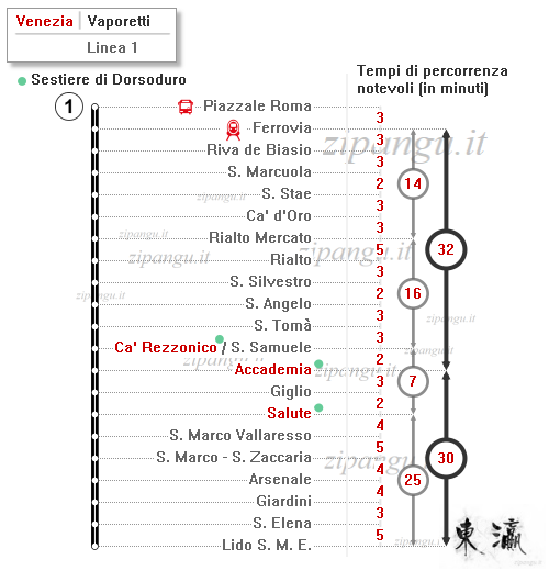 Venezia; Vaporetti: Linea 1; tempi di percorrenza notevoli; approdi a Dorsoduro