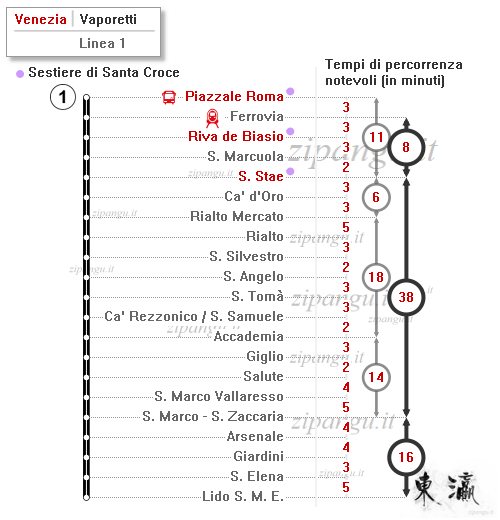 Venezia; Vaporetti: Linea 1; tempi di percorrenza notevoli; approdi a Santa Croce