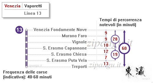 Venezia; come muoversi tra Venezia, Murano, Vignole, Sant'Erasmo e Treporti; in vaporetto: Linea 13; tempi di percorrenza notevoli