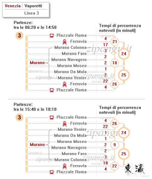 Venezia; come muoversi tra Venezia e Murano; in vaporetto: Linea 3; tempi di percorrenza notevoli