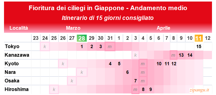 Viaggio in Giappone durante la fioritura dei ciliegi: itinerario di 15 giorni; successione delle tappe