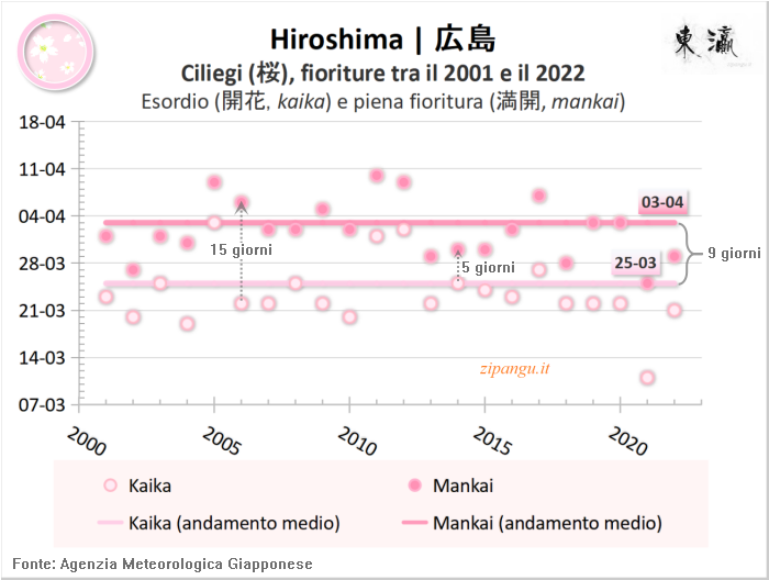 Fioriture dei ciliegi (somei-yoshino) a Hiroshima negli ultimi 20 anni; dati ricavati dalle serie statistiche pubblicate dall'Agenzia Meteorologica Giapponese