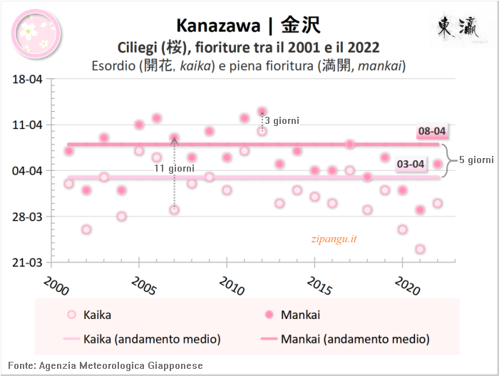 Fioriture dei ciliegi (somei-yoshino) a Kanazawa negli ultimi 20 anni; dati ricavati dalle serie statistiche pubblicate dall'Agenzia Meteorologica Giapponese