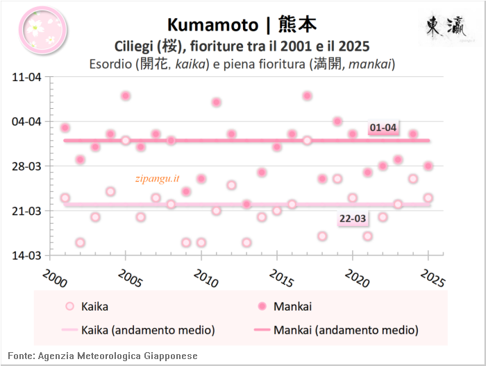 Fioriture dei ciliegi (somei-yoshino) a Kumamoto tra il 2001 e il 2025; dati ricavati dalle serie statistiche pubblicate dall'Agenzia Meteorologica Giapponese