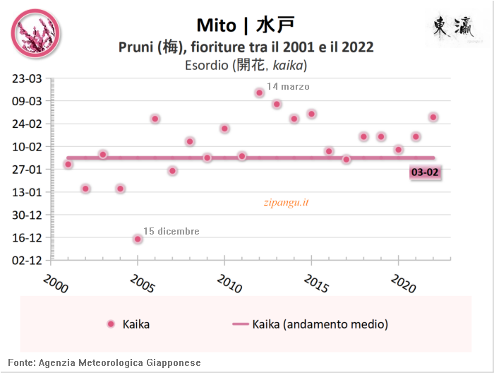 Fioriture dei pruni a Mito negli ultimi 20 anni; dati ricavati dalle serie statistiche pubblicate dall'Agenzia Meteorologica Giapponese