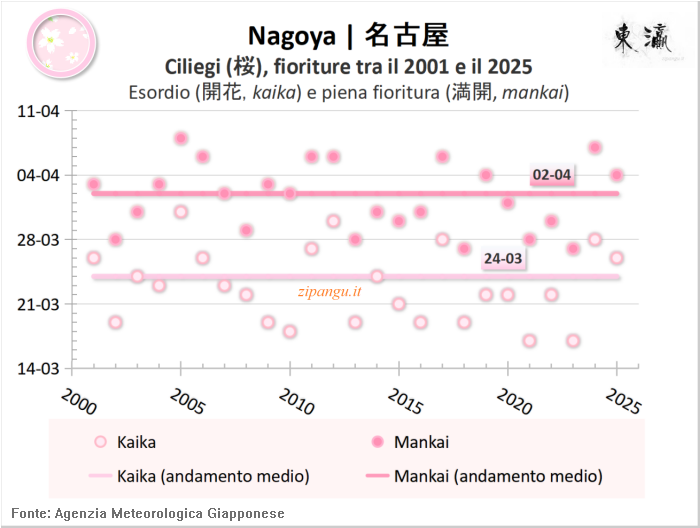 Fioriture dei ciliegi (somei-yoshino) a Nagoya tra il 2001 e il 2025; dati ricavati dalle serie statistiche pubblicate dall'Agenzia Meteorologica Giapponese