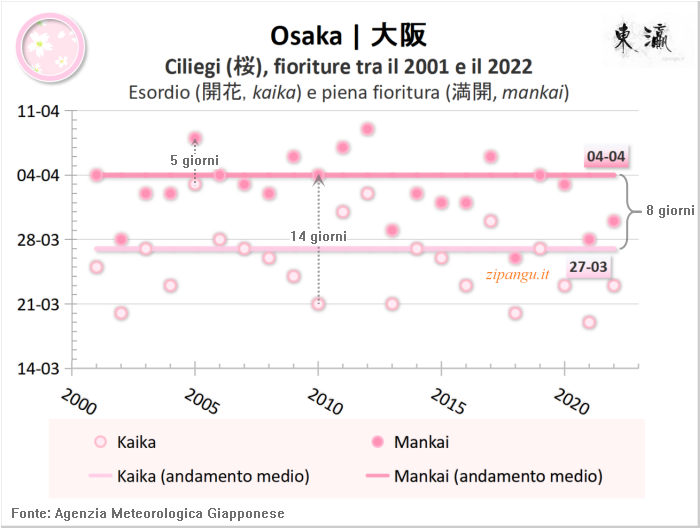 Fioriture dei ciliegi (somei-yoshino) a Osaka negli ultimi 20 anni; dati ricavati dalle serie statistiche pubblicate dall'Agenzia Meteorologica Giapponese