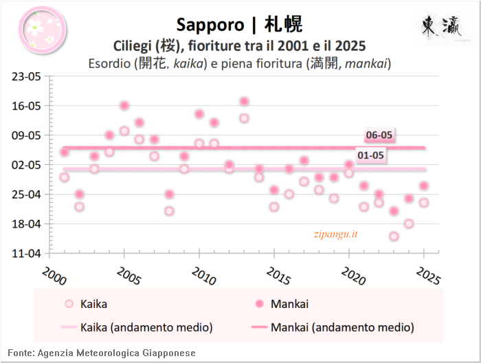 Fioriture dei ciliegi (somei-yoshino) a Sapporo negli ultimi 20 anni; dati ricavati dalle serie statistiche pubblicate dall'Agenzia Meteorologica Giapponese